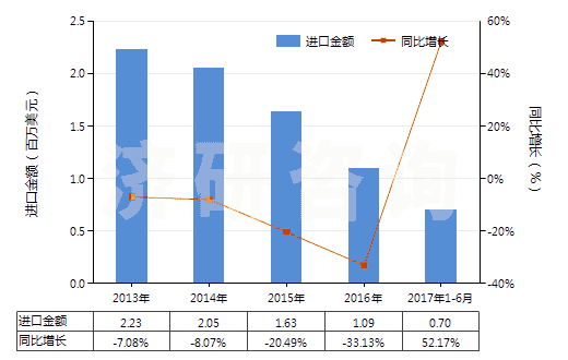 2013-2017年6月中國其他人造纖維長絲印花布(HS54083400)進(jìn)口總額及增速統(tǒng)計